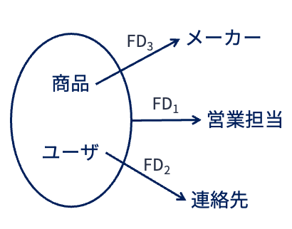 第1正規形