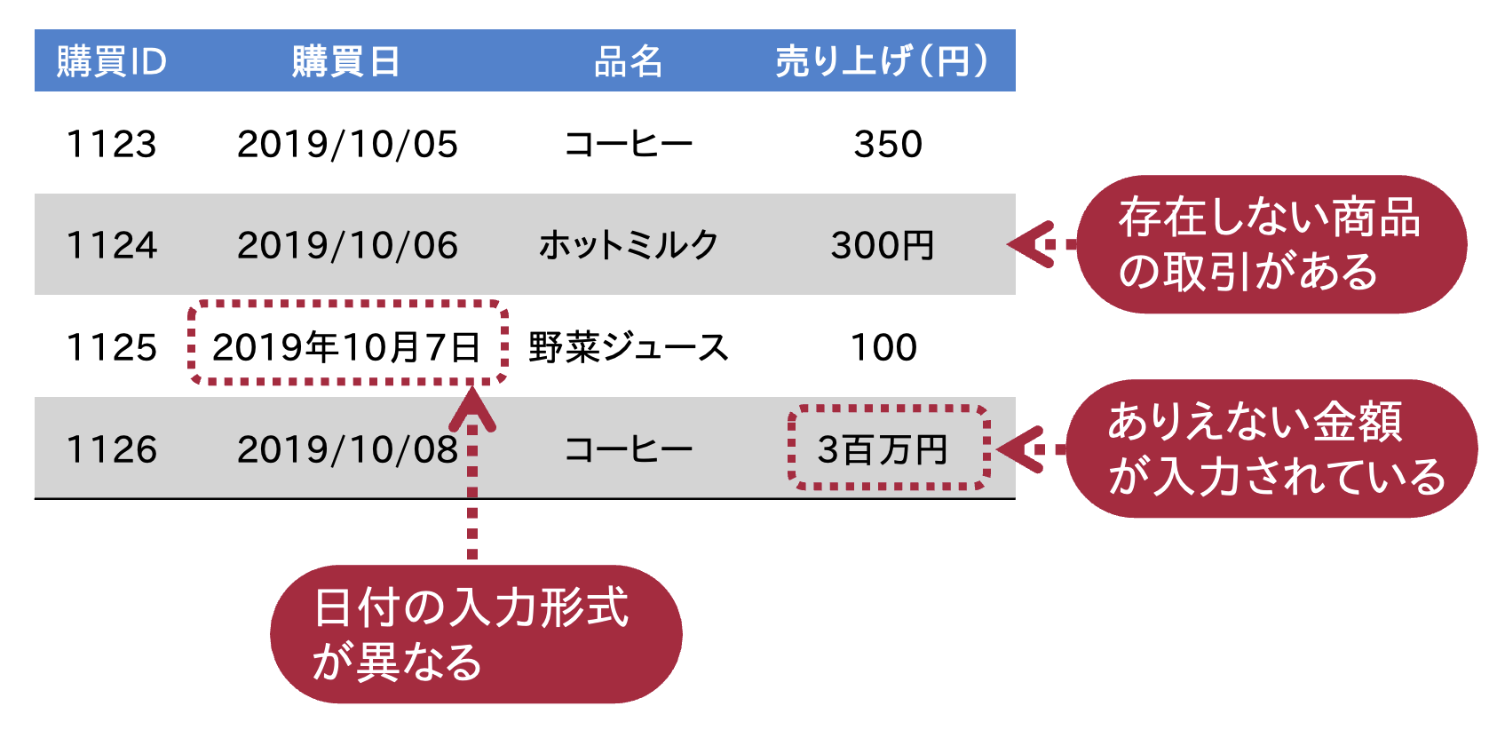 あり得ないデータ