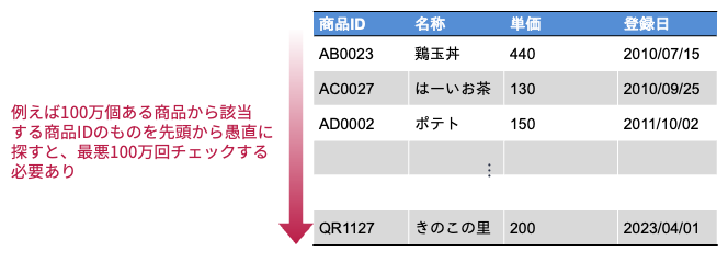 線形探索は大変