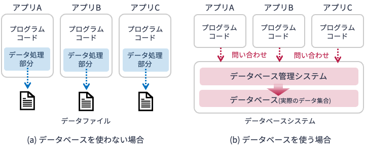 DBを使ってデータとアプリを切り離す