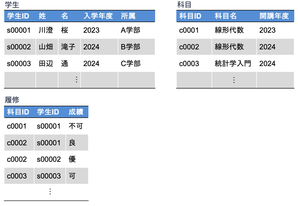 関係データベースの例