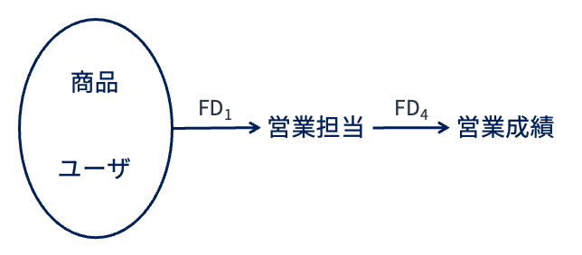 第2正規形