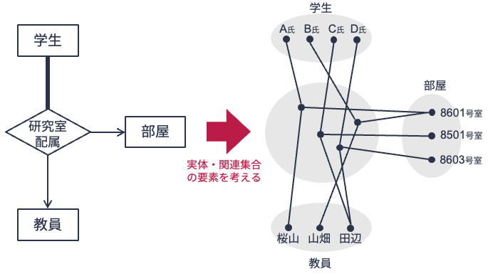 すべて1対n関連の3項関連