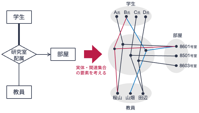 多対多関連を含む3項関連