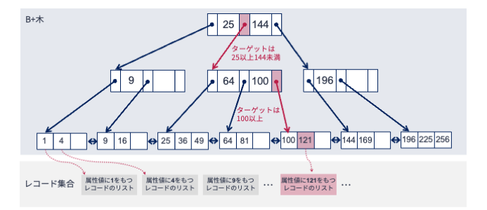 B+木による直接探索