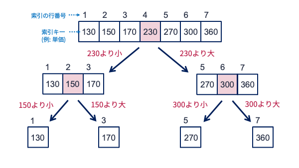 二分探索