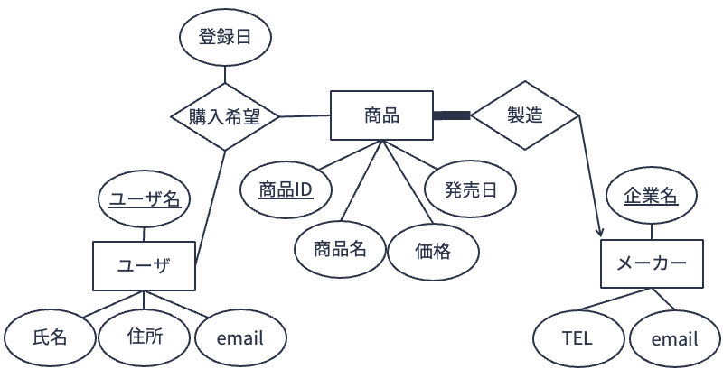 多重度制約を表現した実体関連図