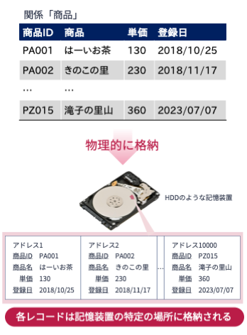 記憶装置へのデータ格納イメージ