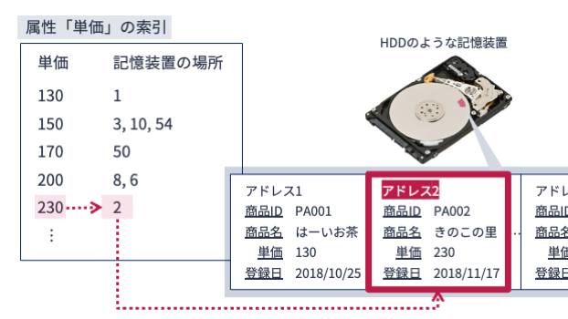 データベースにおける索引