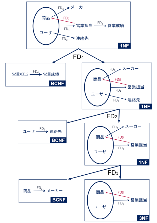 3NFへの分解