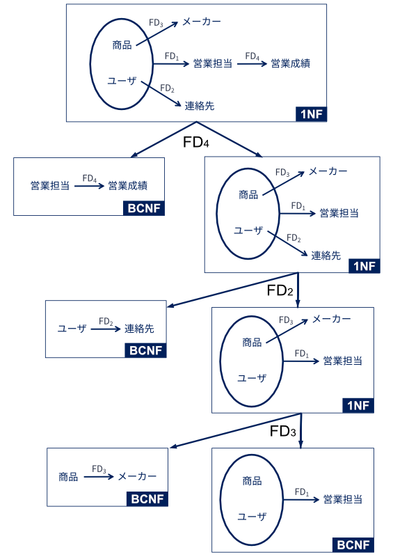 BCNFへの分解