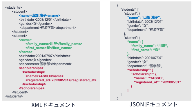 ドキュメント指向データベース