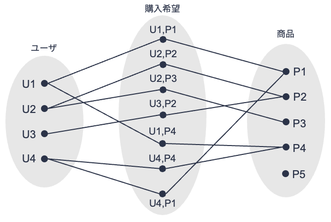 ERモデル要素例