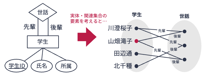 役割づけありモデル