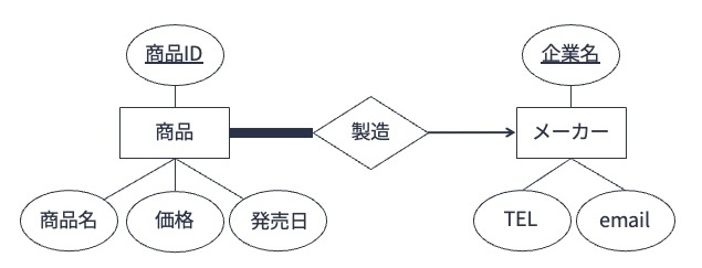 多重度が多対1の場合