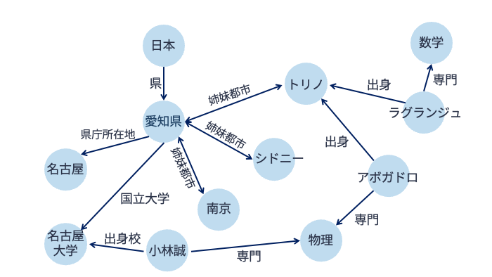 グラフデータベース