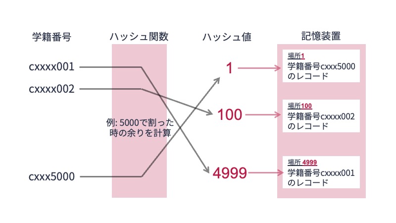 ハッシュ索引