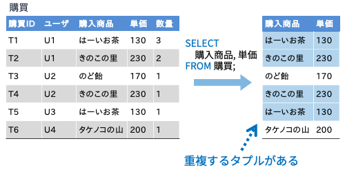 重複がある射影