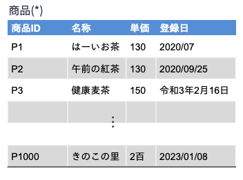 ドメイン制約に違反する関係