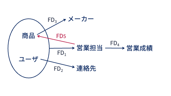 3NF-FD