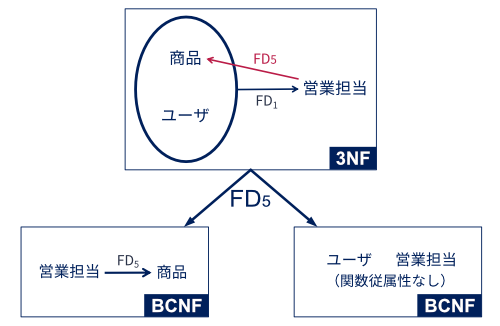 キー破壊的な情報無損失分解