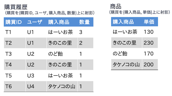 情報無損失分解