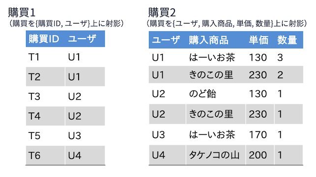 情報損失分解