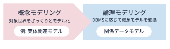 モデリング手順