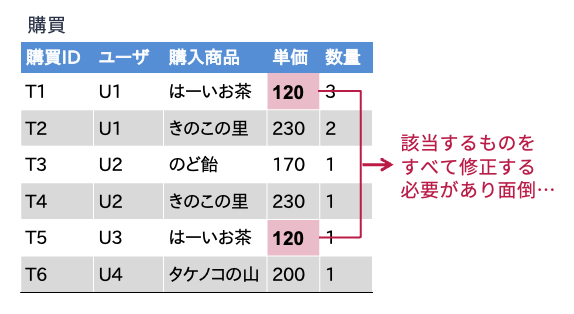 修正時異状