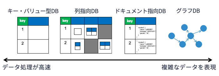 様々なNoSQL