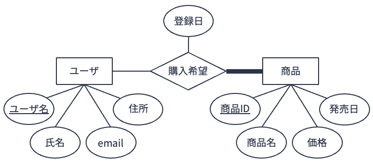 全体的な参加制約