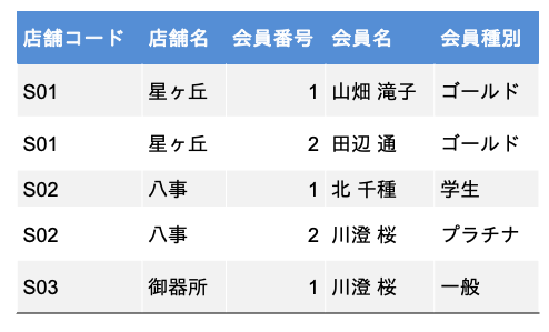 会員管理テーブル