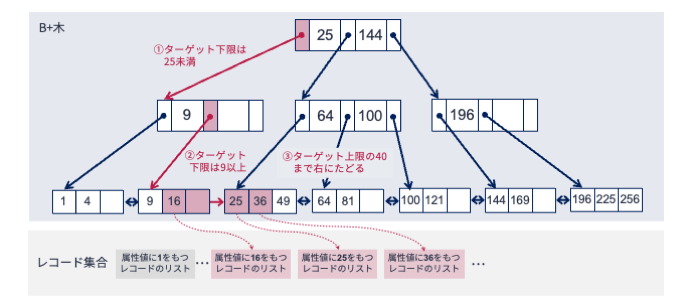 B+木による範囲探索