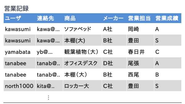 営業記録テーブル