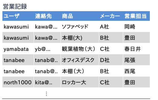 営業記録テーブル2