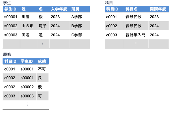 成績管理データベース