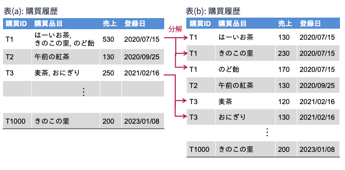 非正規関係