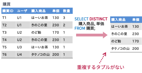 重複がない射影