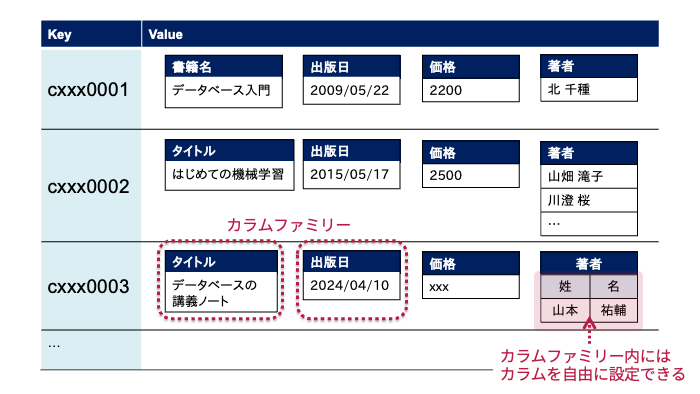 ワイドカラムデータベース